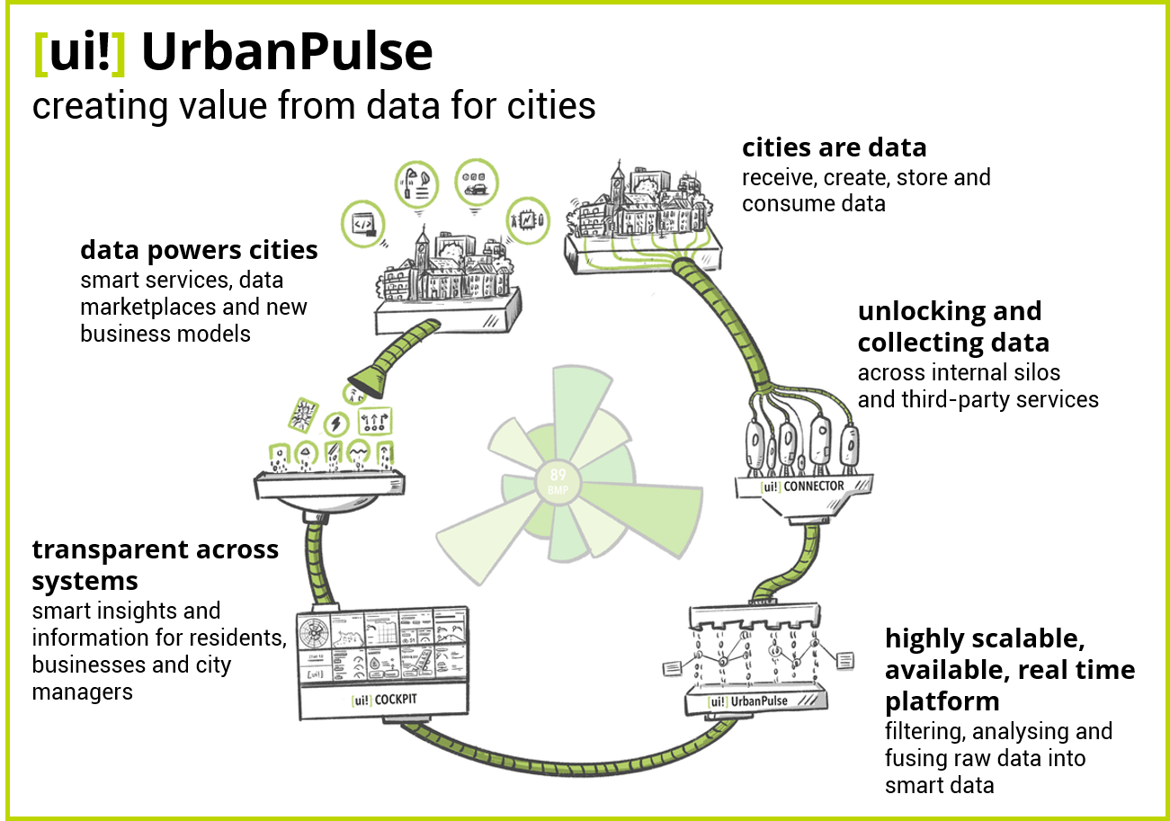UrbanPulse creating value from data for cities